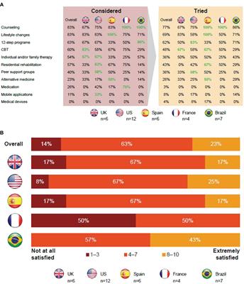 Patient perspectives on current and potential therapies and clinical trial approaches for cocaine use disorder